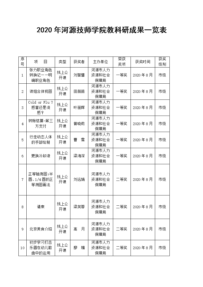 2020年河源技师学院教科研成果一览表_01.jpg