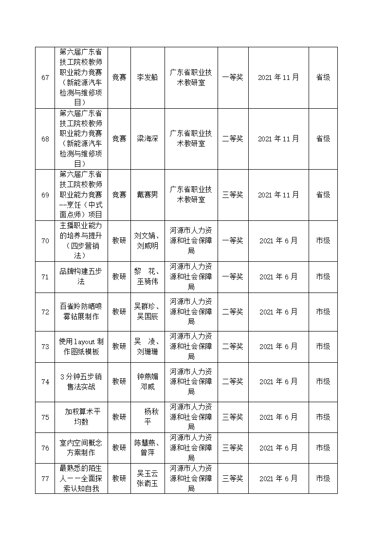 2021年河源技师学院教科研成果一览表_08.jpg